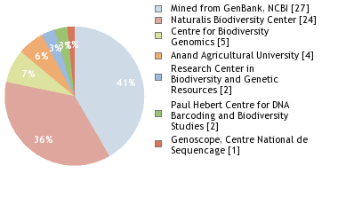 Sequencing Labs