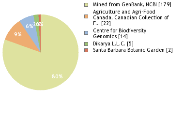 Sequencing Labs