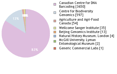 Sequencing Labs