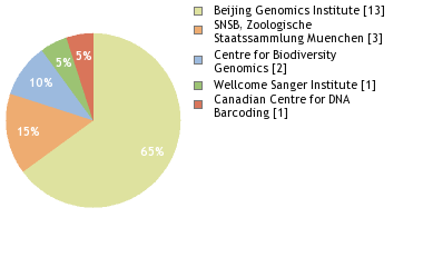 Sequencing Labs