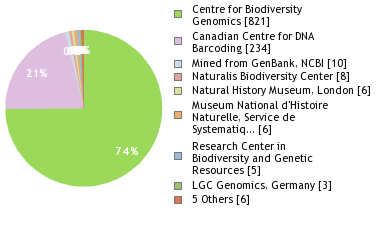 Sequencing Labs