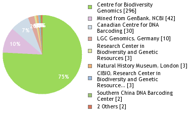 Sequencing Labs