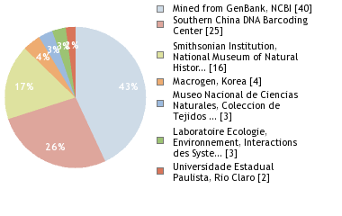 Sequencing Labs