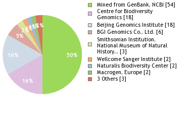 Sequencing Labs