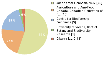 Sequencing Labs