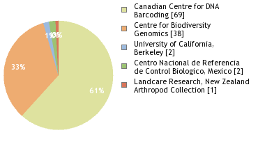 Sequencing Labs