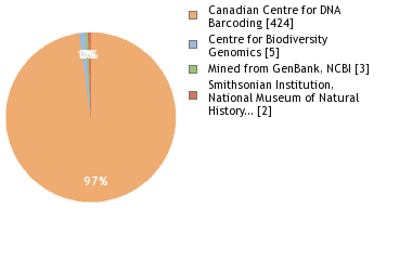 Sequencing Labs