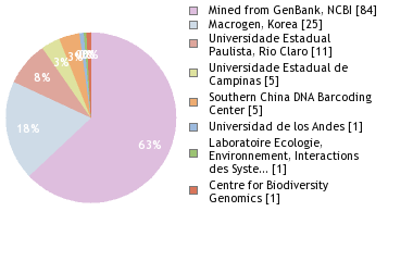 Sequencing Labs