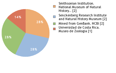 Sequencing Labs