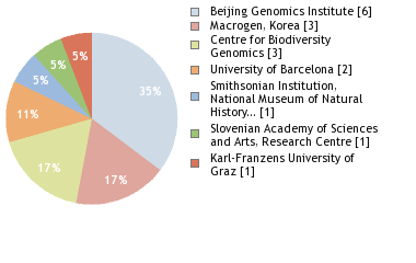 Sequencing Labs