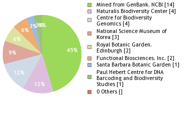 Sequencing Labs