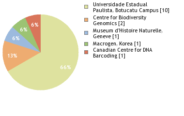 Sequencing Labs