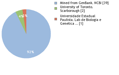 Sequencing Labs