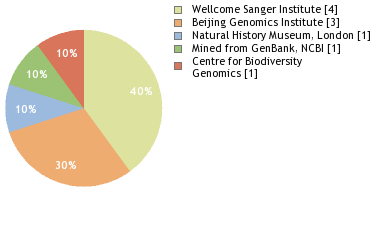 Sequencing Labs