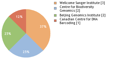 Sequencing Labs