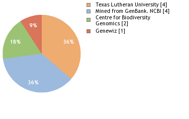 Sequencing Labs