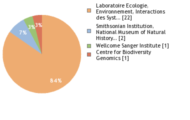 Sequencing Labs