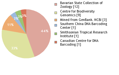 Sequencing Labs