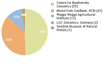 Sequencing Labs