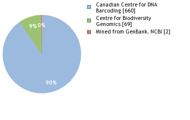 Sequencing Labs