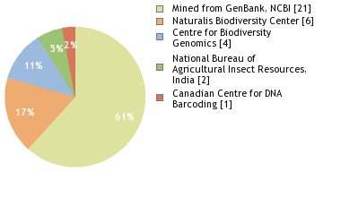 Sequencing Labs