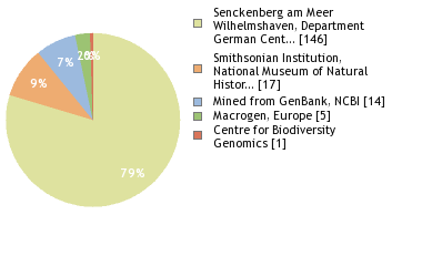 Sequencing Labs