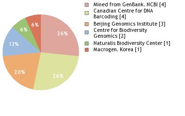 Sequencing Labs