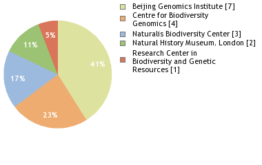 Sequencing Labs