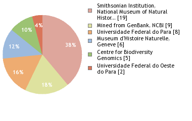 Sequencing Labs
