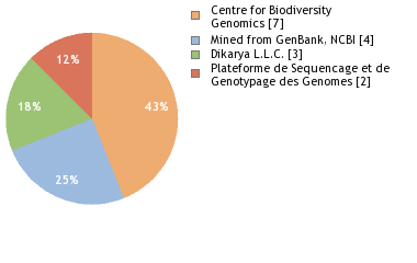 Sequencing Labs