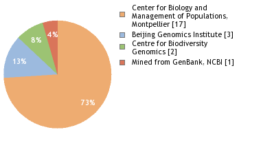 Sequencing Labs