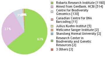 Sequencing Labs