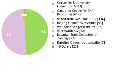 Sequencing Labs