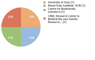 Sequencing Labs