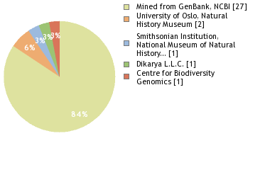 Sequencing Labs