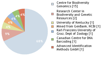 Sequencing Labs