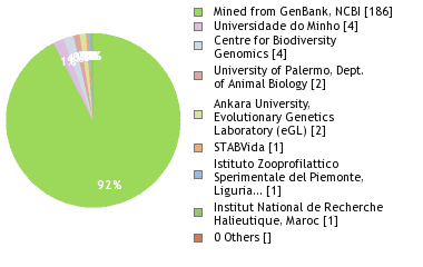 Sequencing Labs