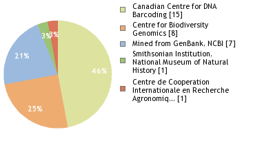 Sequencing Labs