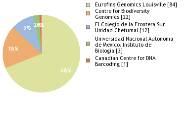 Sequencing Labs