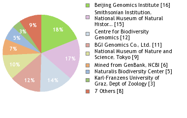 Sequencing Labs