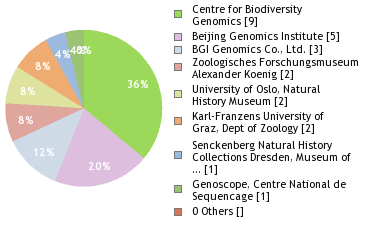 Sequencing Labs