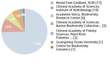 Sequencing Labs