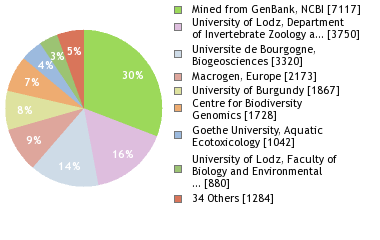 Sequencing Labs