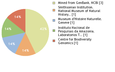 Sequencing Labs