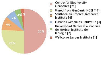 Sequencing Labs