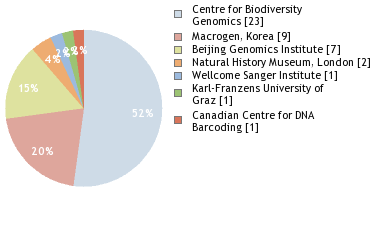 Sequencing Labs