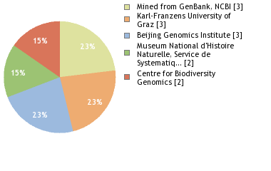 Sequencing Labs