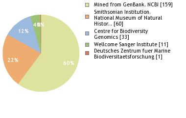 Sequencing Labs