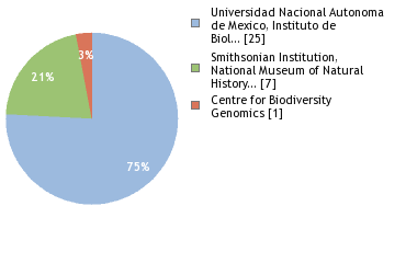 Sequencing Labs