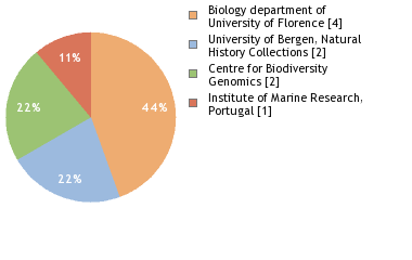 Sequencing Labs